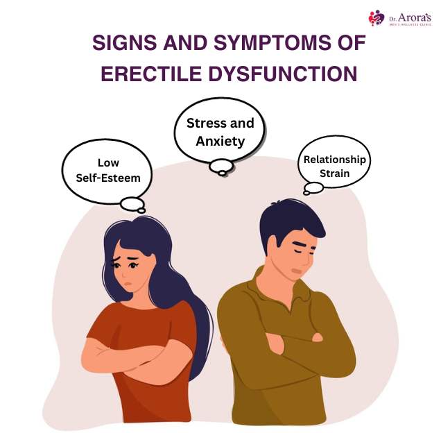 Erectile dysfunction