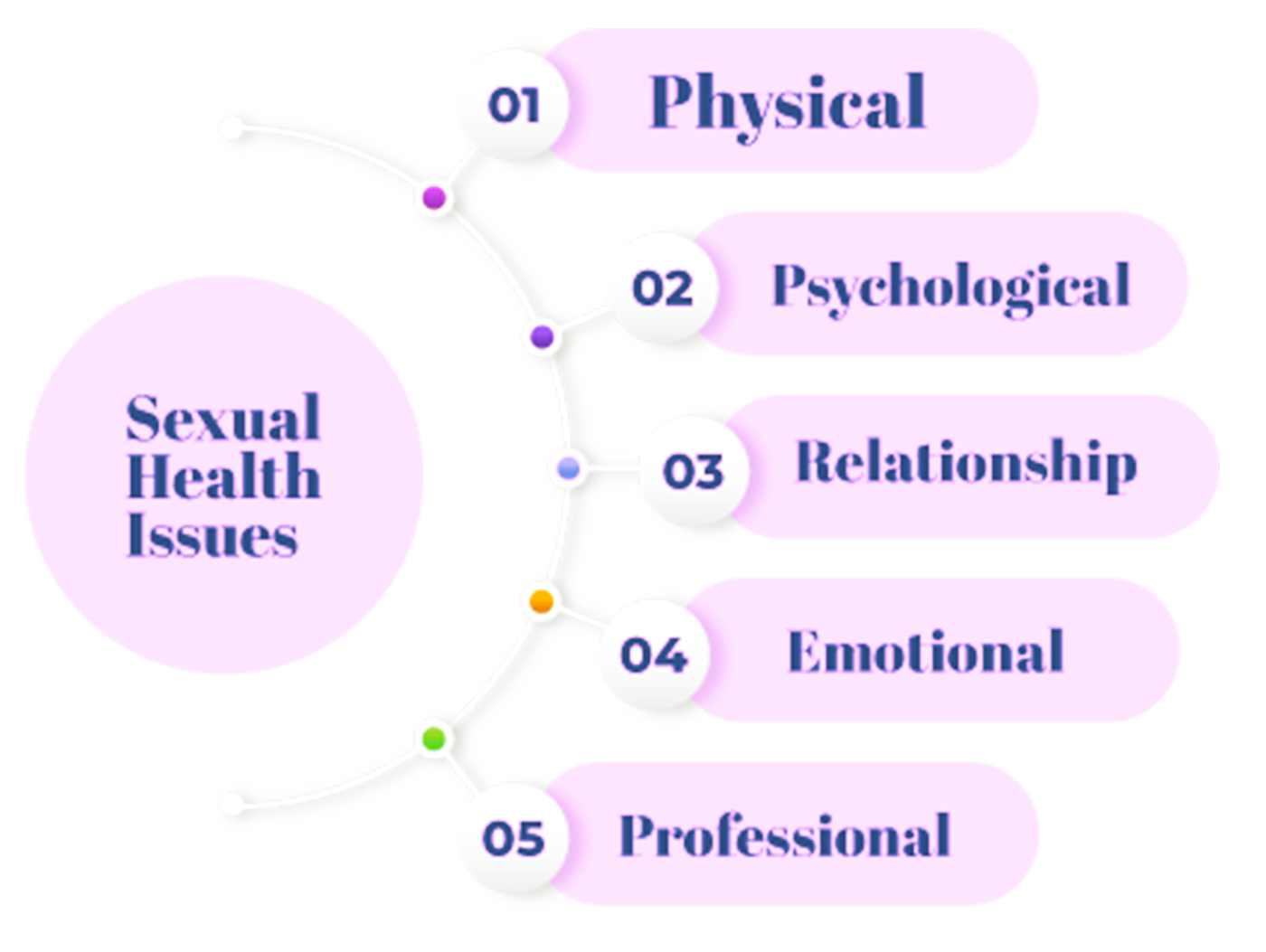 Patient Centric Approach